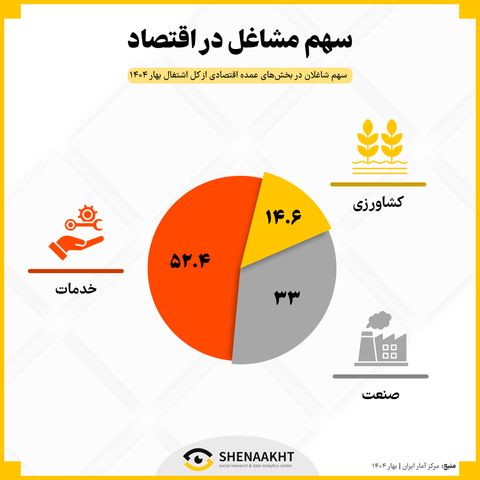 سهم مشاغل در اقتصاد